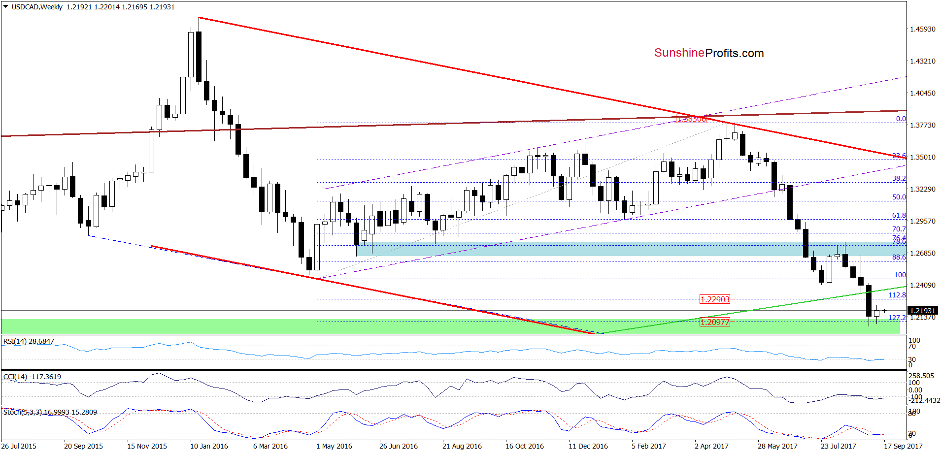 Weekly USD/CAD