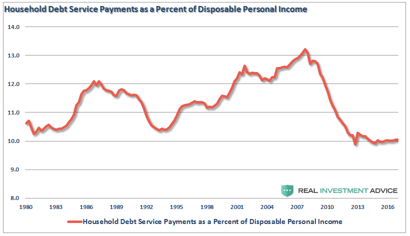 Debt Service Payments Relative To Disposable Income