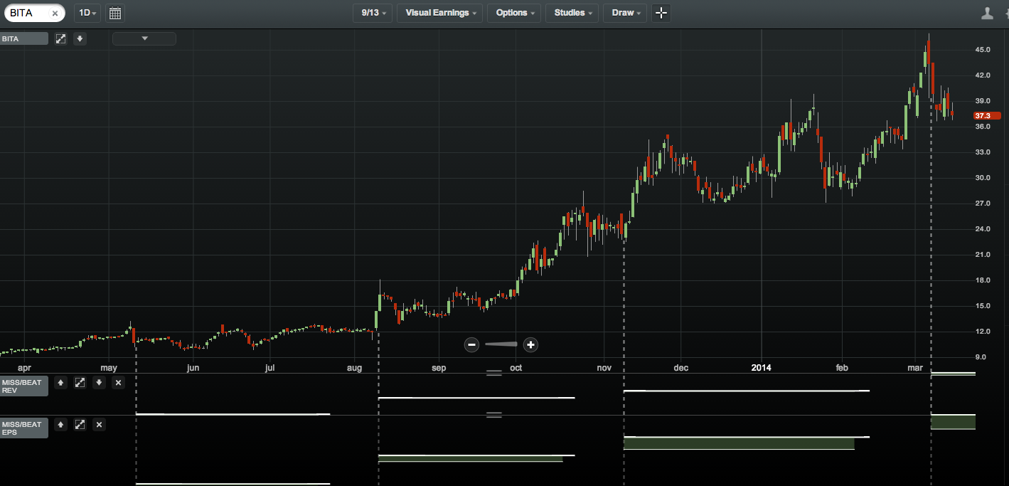 Bitauto's Runup
