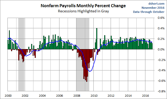 Nonfam Payrolls Monthly Percent Change