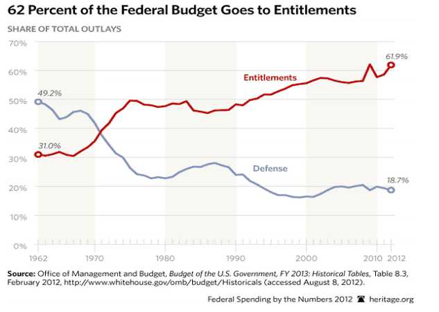 Entitlement vs. Defense Spending