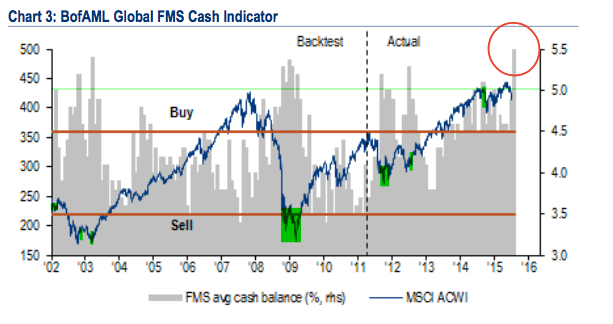 Global FMS Cash Indicator 2002-2015
