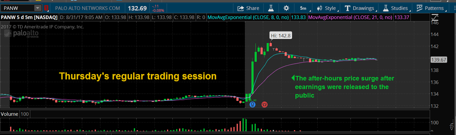 PANW 5  Min Chart