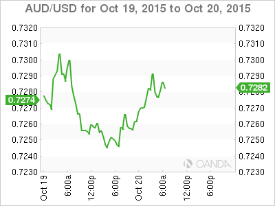 AUD/USD October 19-20