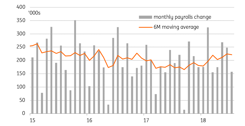 Monthly Change In US Nonfarm Payrolls