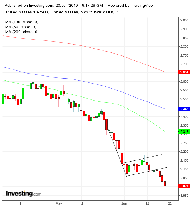 UST 10-Year Daily Chart