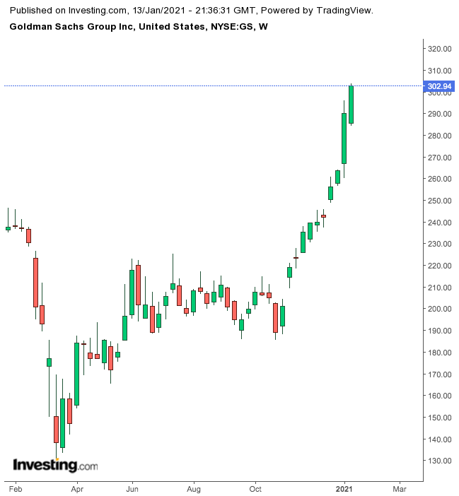 Goldman Sachs Weekly Chart.