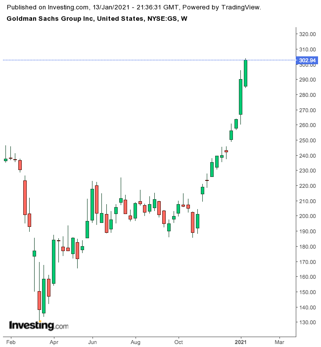 Goldman Sachs Haftalık Grafik