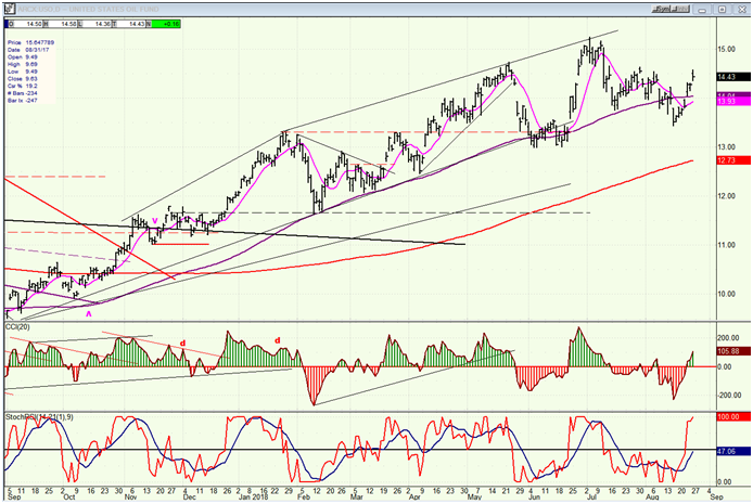 USO (United States Oil Fund)