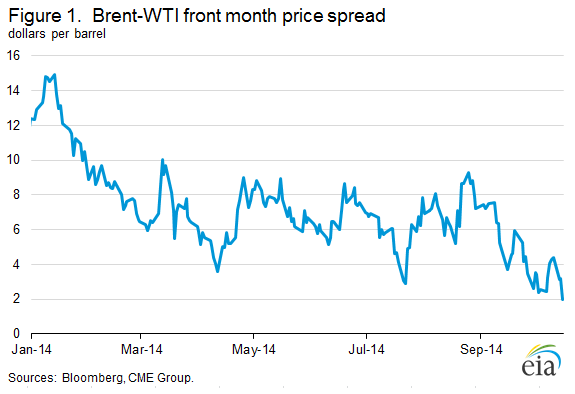 Brent - WTI Front Month Price Spread