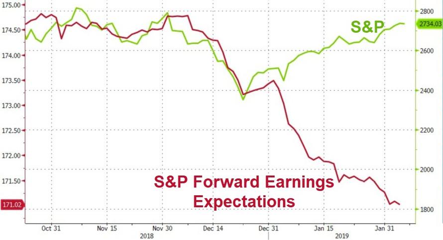 S&P Forward Earnings