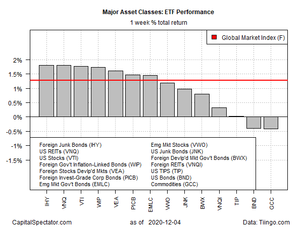 GMI ETF Weekly Barplots