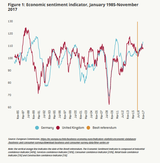 Economic Sentiment Indicator