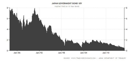 Japan Government Bond