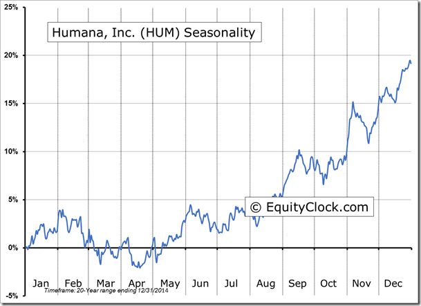 HUM Seasonality Chart