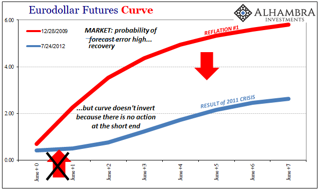 Eurodollar Futures Curve 