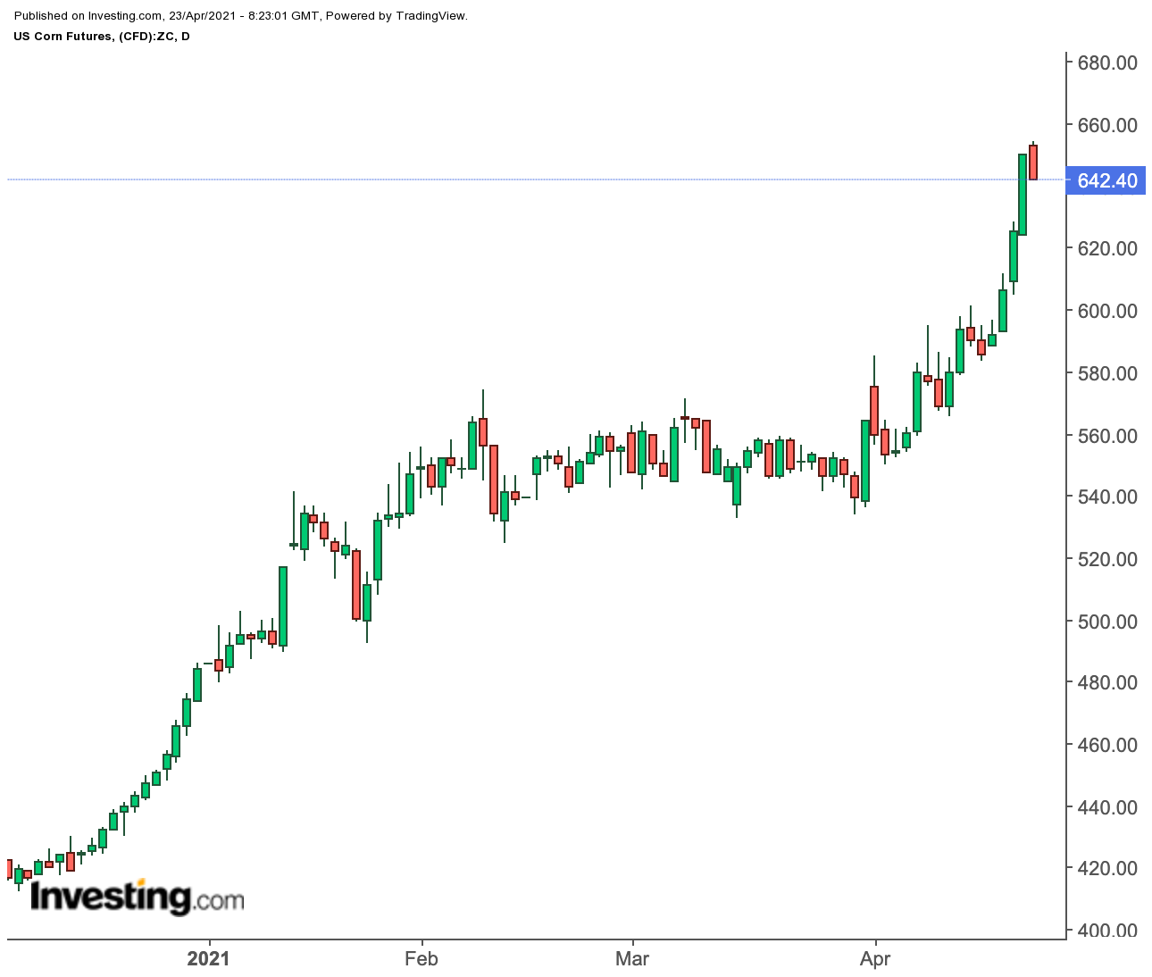 Corn Daily