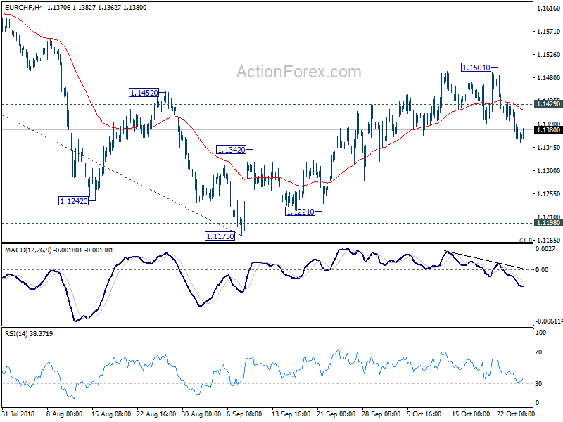 EUR/CHF