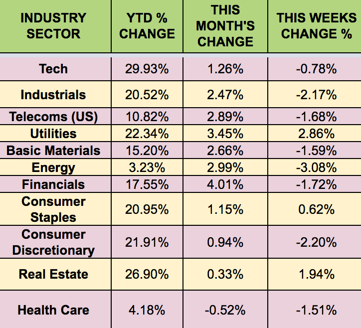 Sectors