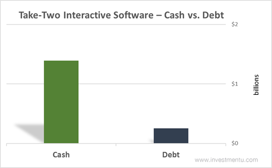 Take-Two Interactive Software Cash Vs Debt