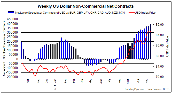  USD Contracts