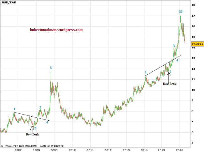 USD/ZAR Chart