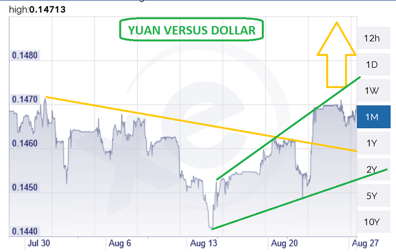 USD/CNY