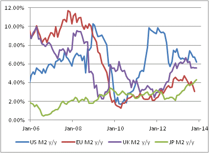 M2 Money Growth, 2006-Present