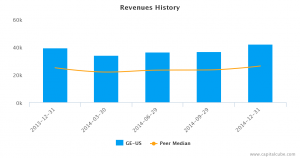 Revenues Trend
