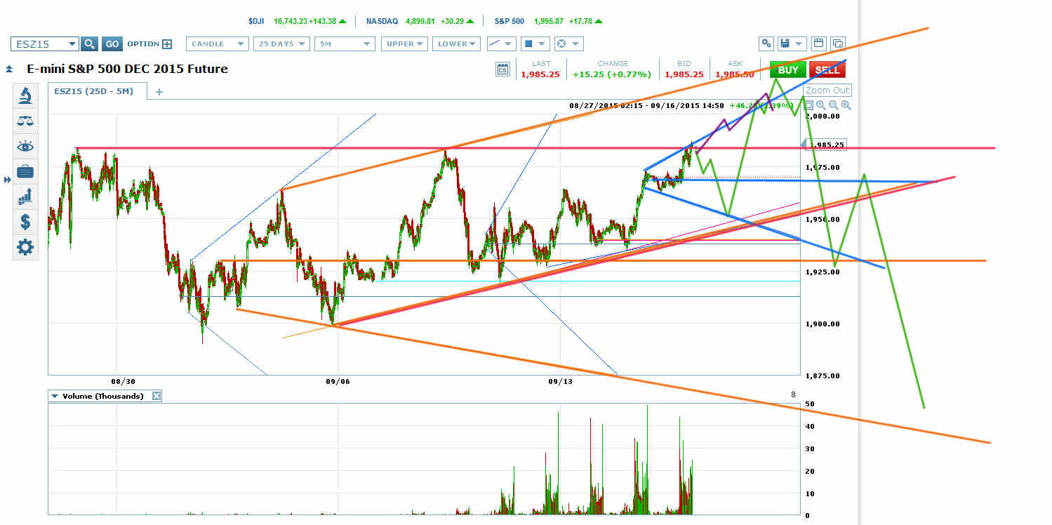 e mini S&P 500 Future