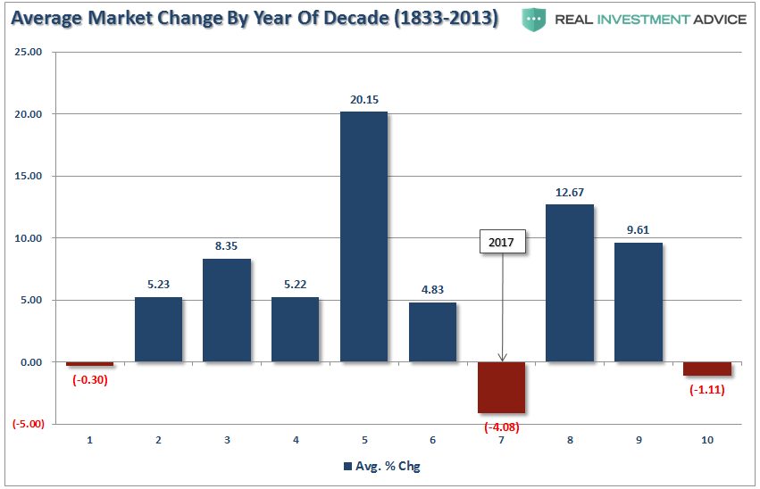 Average Market Change by Year of Decade 1833-2013