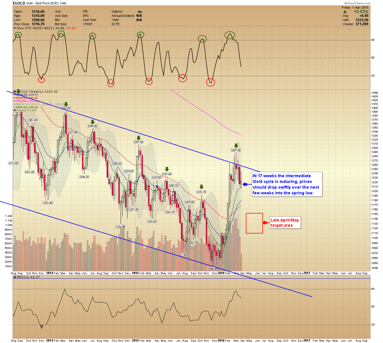 Gold Weekly Chart