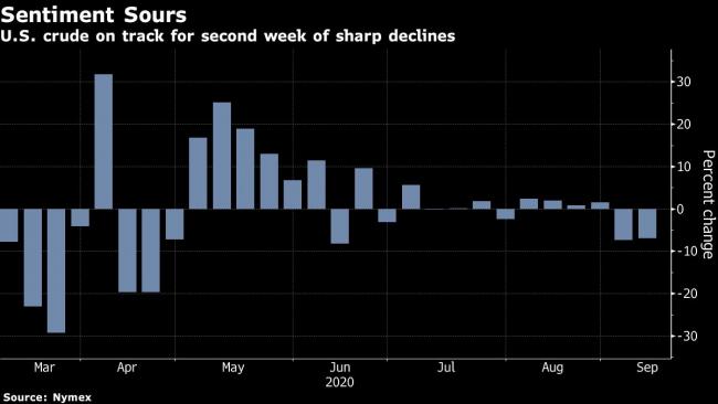 Oil Set for First Back-to-Back Weekly Losses Since April’s Rout