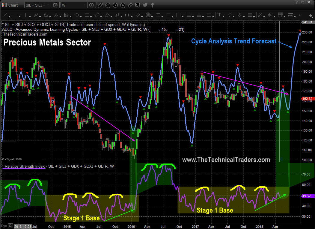 Precious Metals Sector