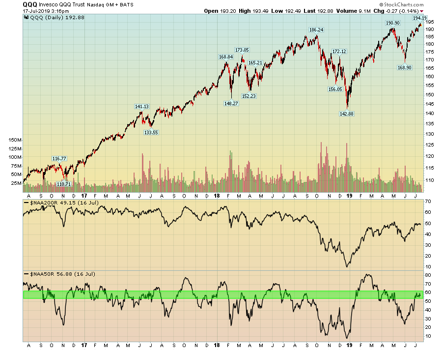 QQQ Daily Chart