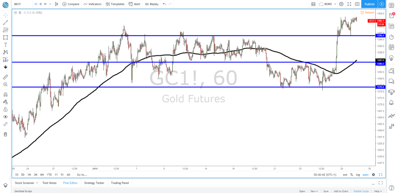 GC Chart