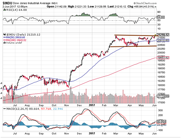 INDU Daily Chart