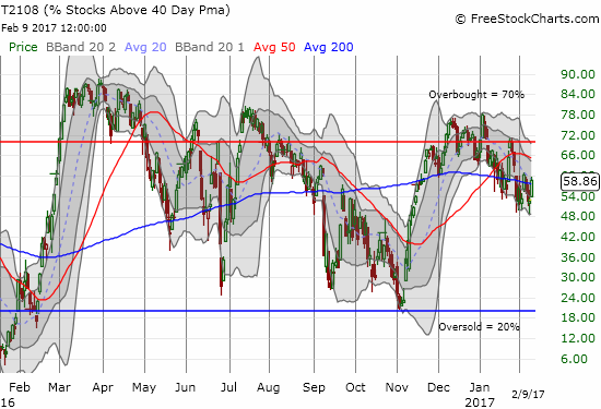 T2108 Chart