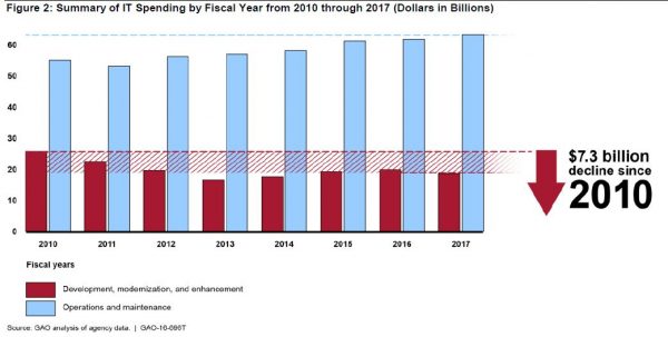 IT Spending by Fiscal Year 2010-2017