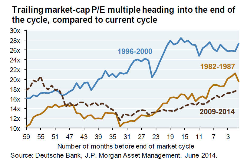 Current Market Cylce vs 2982-1987/1996-2000