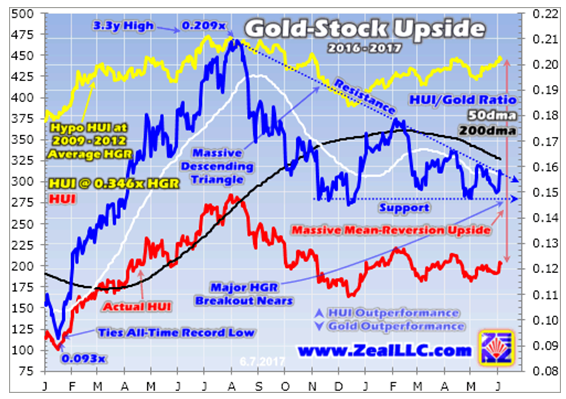 Gold Stock Upside 2016-2017
