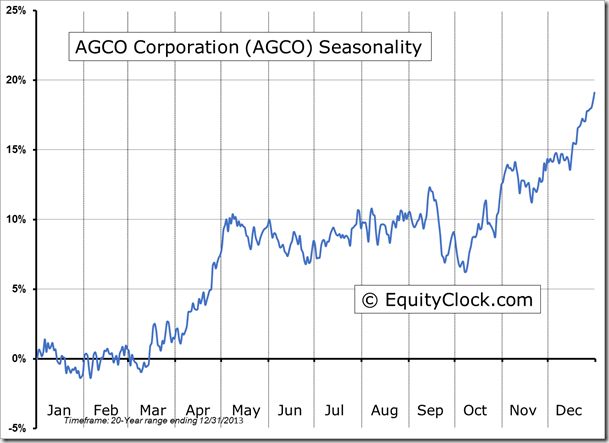 AGCO Seasonality Chart