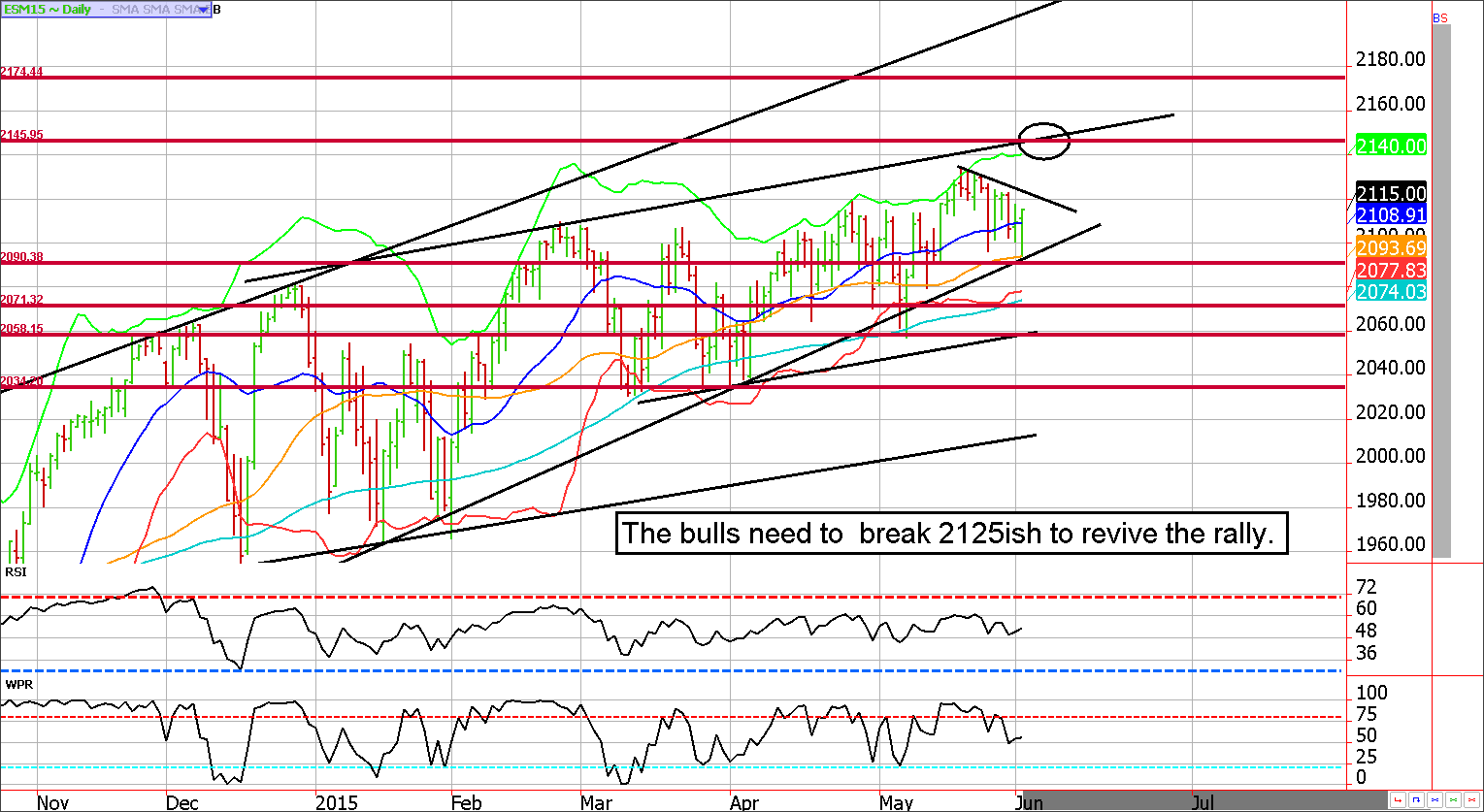 E-mini S&P Technical Analysis