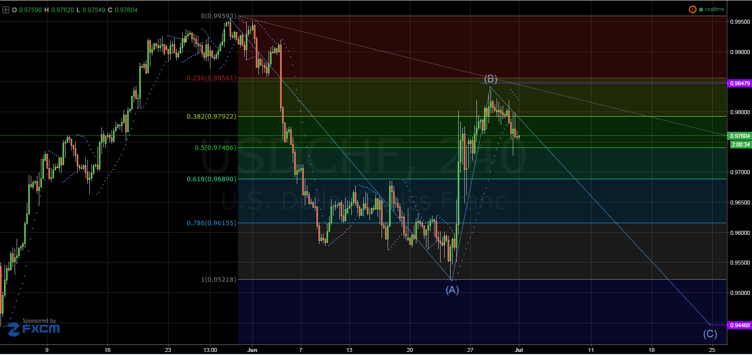 USD/CHF 4-Hour Chart