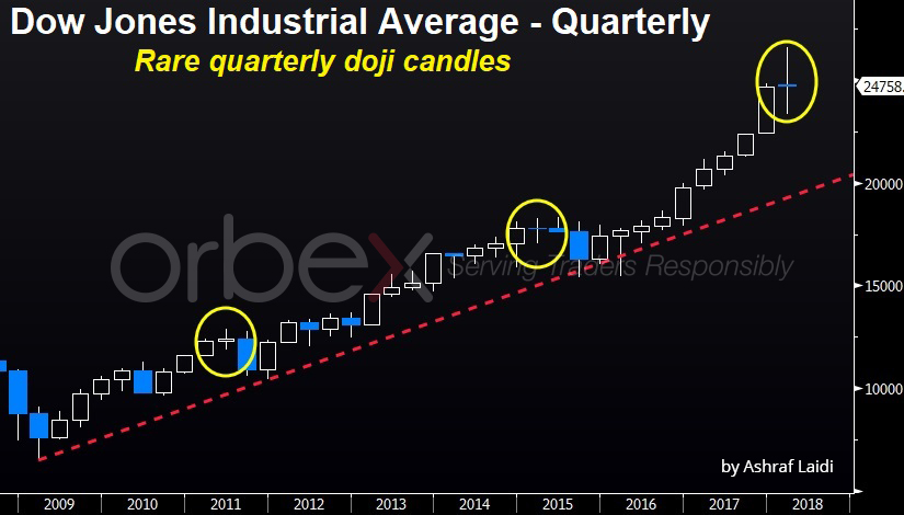 Quarterly Dow Jones Industrials Average