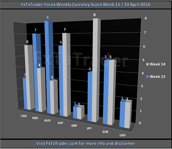 Forex Currency Scores