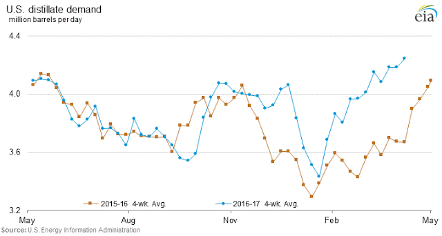 US Distillate Demand