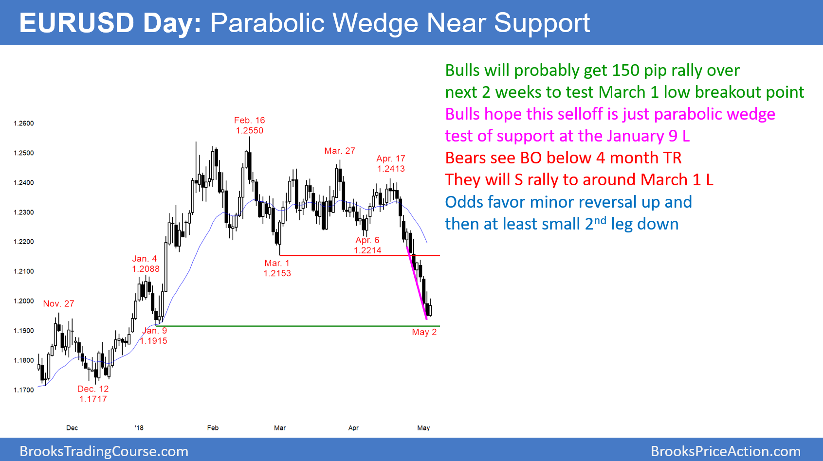 EUR/USD Minor Parabolic Wedge Bottom | Investing.com