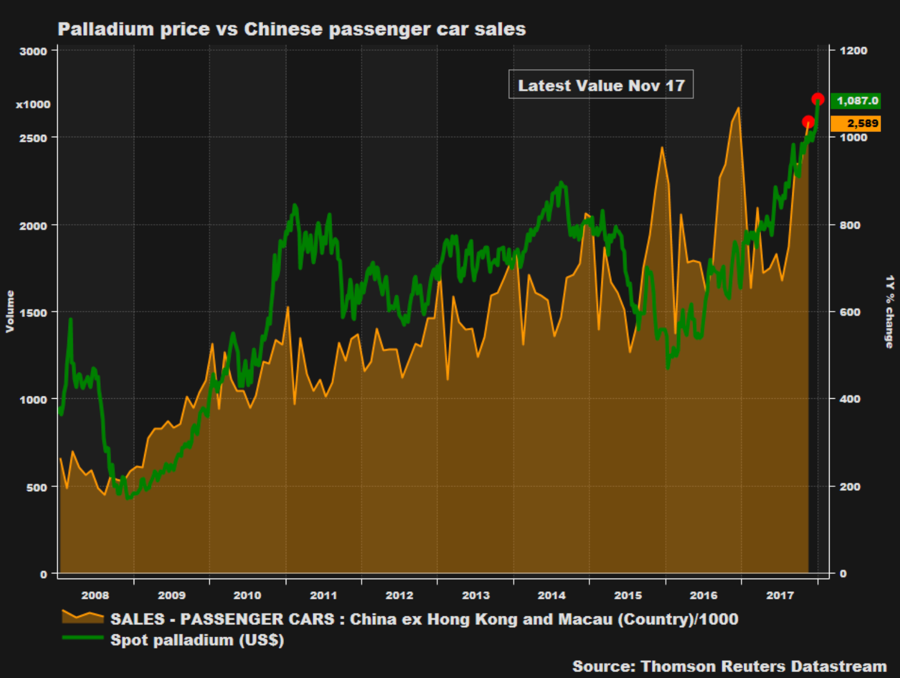 Palladium Price Vs Chinese Passenger Car Sales