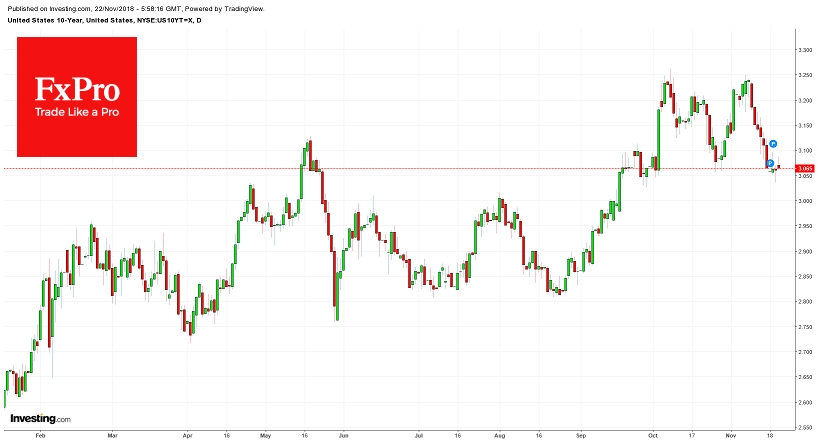 The yield of 10-years U.S. Treasuries had decreased from 3.25% to 3.06%